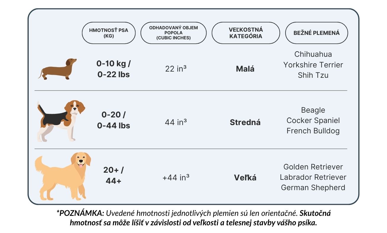 Tabuľka veľkostí urny pre psa s malou, strednou a veľkou kategóriou podľa hmotnosti, objemu popola a bežných plemien psov.